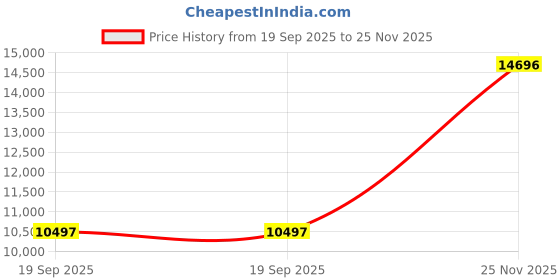 amazon.in hidesign 1 Ltrs Black Softsided Briefcase (Hidesign EE Bennett 2 Men's Briefcase) hidesign Price History Graph from 19 Sep 2025 to 25 Nov 2025