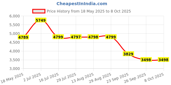 amazon.in hidesign ASPEN 03 SB hidesign Price History Graph from 18 May 2025 to 8 Oct 2025