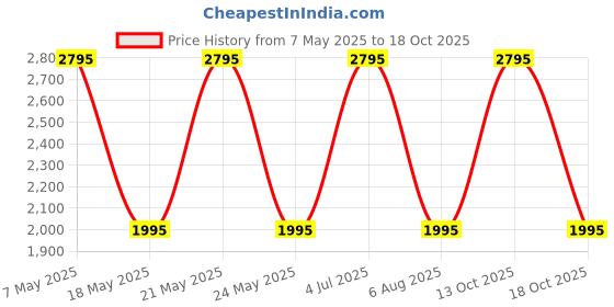 amazon.in hidesign Autumn-Winter Leather Men's Wallet hidesign Price History Graph from 7 May 2025 to 13 Oct 2025