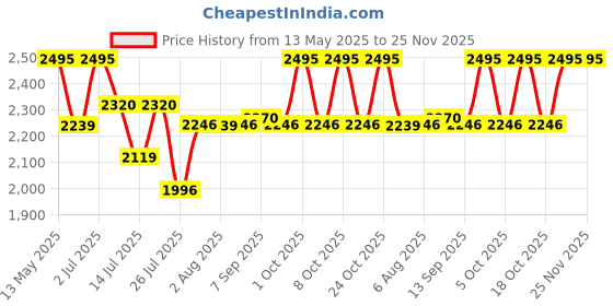 amazon.in hidesign BI-FOLD Western (RED) hidesign Price History Graph from 13 May 2025 to 25 Nov 2025