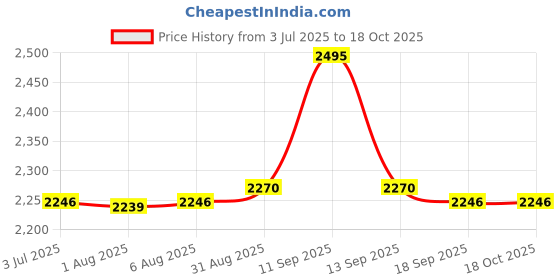 amazon.in hidesign BI-FOLD Western (RED) hidesign Price History Graph from 3 Jul 2025 to 17 Oct 2025