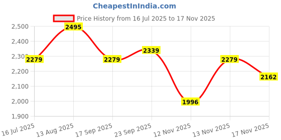 amazon.in hidesign BI-FOLD Western (TAN) hidesign Price History Graph from 16 Jul 2025 to 17 Nov 2025
