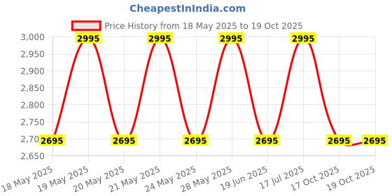 amazon.in hidesign Black Bi-Fold hidesign Price History Graph from 18 May 2025 to 19 Oct 2025