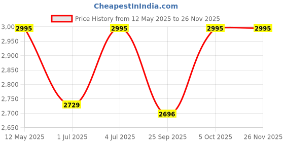 amazon.in hidesign Black Men's Wallet L103 N Rf Men's Wallet - Black hidesign Price History Graph from 12 May 2025 to 24 Nov 2025
