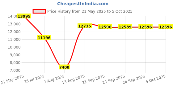 amazon.in hidesign BLOOM - 01 hidesign Price History Graph from 21 May 2025 to 5 Oct 2025