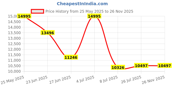 amazon.in hidesign Briefcase Western (Brown) hidesign Price History Graph from 25 May 2025 to 25 Nov 2025