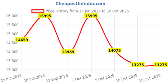 amazon.in hidesign Briefcase Western (TAN) hidesign Price History Graph from 15 Jun 2025 to 16 Oct 2025