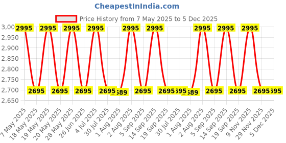 amazon.in hidesign Brown Leather Bi-Fold (Wallet, Men) hidesign Price History Graph from 7 May 2025 to 5 Dec 2025