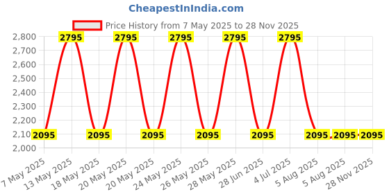 amazon.in hidesign Brown Men's Wallet (259-2020S Rf) hidesign Price History Graph from 7 May 2025 to 28 Nov 2025