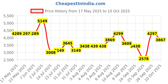 amazon.in hidesign EE ARIES 01 hidesign Price History Graph from 17 May 2025 to 10 Oct 2025