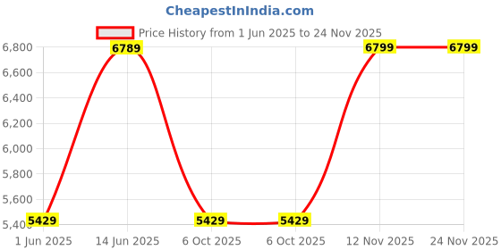 amazon.in hidesign EE ATRIA 01 hidesign Price History Graph from 1 Jun 2025 to 23 Nov 2025