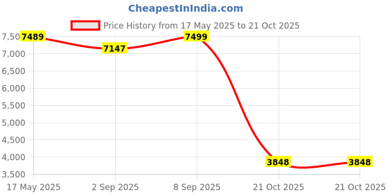 amazon.in hidesign EE BERLIN 01 hidesign Price History Graph from 17 May 2025 to 21 Oct 2025