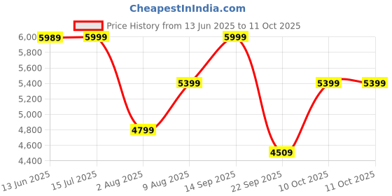 amazon.in hidesign EE BERLIN 02 hidesign Price History Graph from 13 Jun 2025 to 10 Oct 2025
