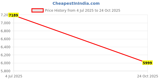 amazon.in hidesign EE BERLIN 02 hidesign Price History Graph from 4 Jul 2025 to 24 Oct 2025