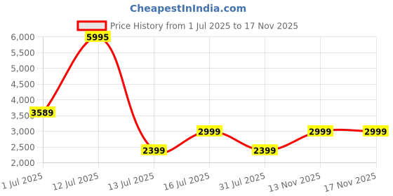 amazon.in hidesign EE FRIEDA W3 RF hidesign Price History Graph from 1 Jul 2025 to 16 Nov 2025