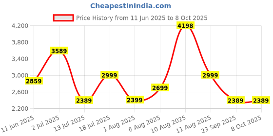 amazon.in hidesign EE FRIEDA W4 RF hidesign Price History Graph from 11 Jun 2025 to 7 Oct 2025