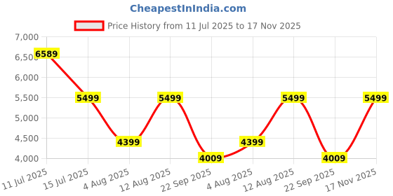 amazon.in hidesign EE HONG KONG 03 hidesign Price History Graph from 11 Jul 2025 to 17 Nov 2025