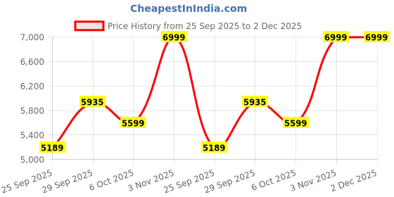amazon.in hidesign EE LEANDRA 01 hidesign Price History Graph from 25 Sep 2025 to 2 Dec 2025