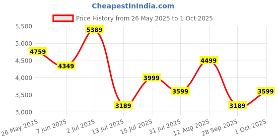 amazon.in hidesign EE LYRA hidesign Price History Graph from 26 May 2025 to 1 Oct 2025