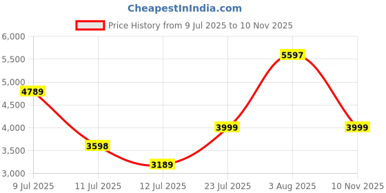 amazon.in hidesign EE LYRA hidesign Price History Graph from 9 Jul 2025 to 10 Nov 2025