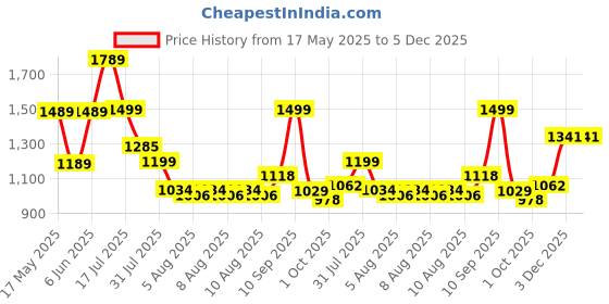 amazon.in hidesign EE MOROCCO W1 RF hidesign Price History Graph from 17 May 2025 to 4 Dec 2025