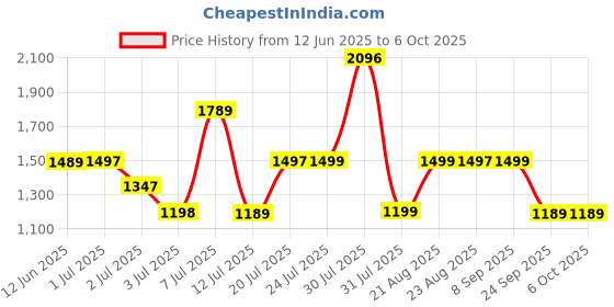 amazon.in hidesign EE MOROCCO W3 RF hidesign Price History Graph from 12 Jun 2025 to 6 Oct 2025