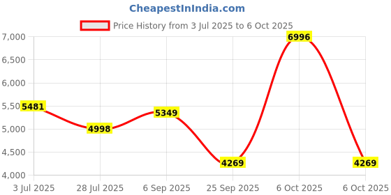 amazon.in hidesign EE NYX 01 hidesign Price History Graph from 3 Jul 2025 to 6 Oct 2025