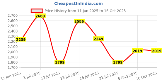 amazon.in hidesign EE PAOLA W1 RF hidesign Price History Graph from 11 Jun 2025 to 16 Oct 2025