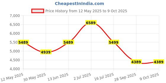amazon.in hidesign EE SCORPIO 02 hidesign Price History Graph from 12 May 2025 to 8 Oct 2025