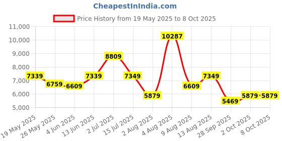amazon.in hidesign EE SHANGHAI 01 hidesign Price History Graph from 19 May 2025 to 7 Oct 2025