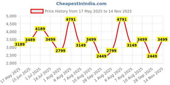 amazon.in hidesign EE SILVIA 03 hidesign Price History Graph from 17 May 2025 to 14 Nov 2025