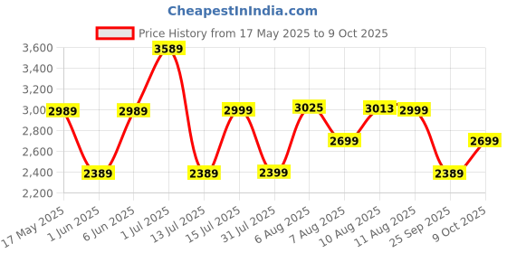 amazon.in hidesign EE SUZIE hidesign Price History Graph from 17 May 2025 to 9 Oct 2025