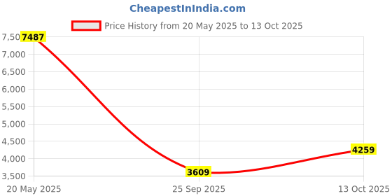 amazon.in hidesign EE VENUS 01 hidesign Price History Graph from 20 May 2025 to 13 Oct 2025