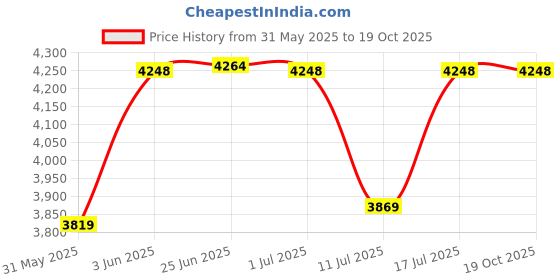 amazon.in hidesign EMPATHY 02 hidesign Price History Graph from 31 May 2025 to 17 Oct 2025