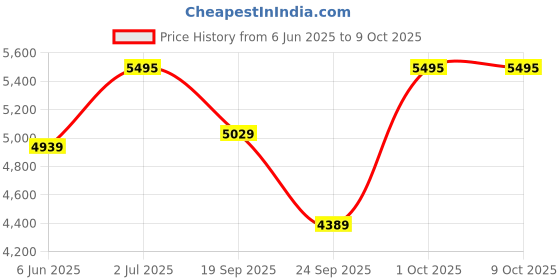 amazon.in hidesign FLOURISH - W4 hidesign Price History Graph from 6 Jun 2025 to 9 Oct 2025