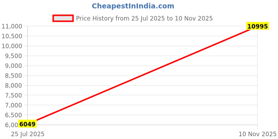 amazon.in hidesign KESTER hidesign Price History Graph from 25 Jul 2025 to 10 Nov 2025