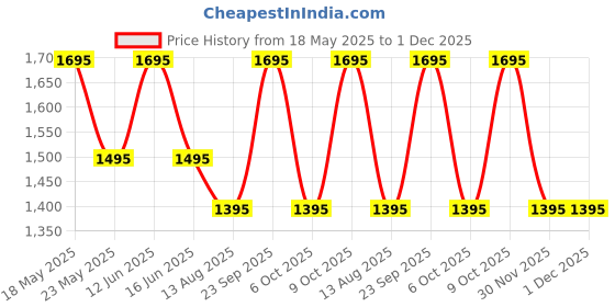 amazon.in hidesign Leather Card Holder- Black hidesign Price History Graph from 18 May 2025 to 30 Nov 2025