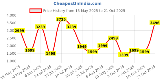 amazon.in hidesign Leather Clutch hidesign Price History Graph from 15 May 2025 to 20 Oct 2025