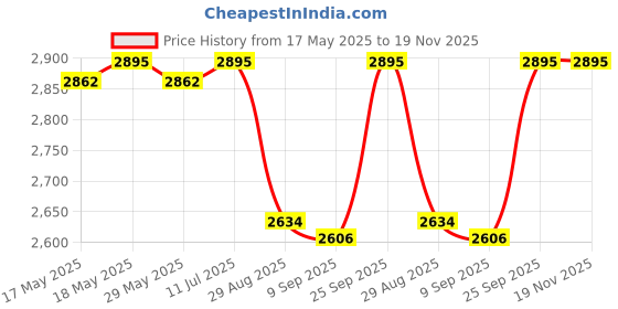 amazon.in hidesign Leather Men's Wallet hidesign Price History Graph from 17 May 2025 to 19 Nov 2025
