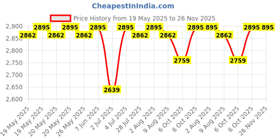 amazon.in hidesign Leather Men's Wallet hidesign Price History Graph from 19 May 2025 to 26 Nov 2025