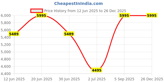 amazon.in hidesign Leather Sling Bag- Sapphire hidesign Price History Graph from 12 Jun 2025 to 26 Dec 2025