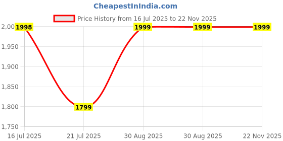 amazon.in hidesign Leather Sling Bag- Tan/Brown hidesign Price History Graph from 16 Jul 2025 to 22 Nov 2025