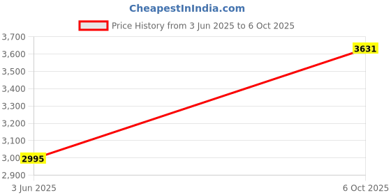 amazon.in hidesign Leather Wallet- Marsala hidesign Price History Graph from 3 Jun 2025 to 6 Oct 2025