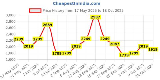 amazon.in hidesign Leather Wallet- White M Blue hidesign Price History Graph from 17 May 2025 to 9 Oct 2025