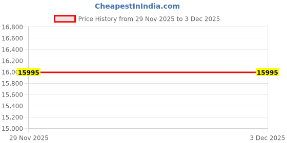 amazon.in hidesign LUCCA hidesign Price History Graph from 29 Nov 2025 to 1 Dec 2025