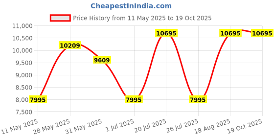 amazon.in hidesign Men's Boulder 01 (TAN) hidesign Price History Graph from 11 May 2025 to 18 Oct 2025