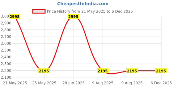 amazon.in hidesign Men's Classic (Black) hidesign Price History Graph from 21 May 2025 to 6 Dec 2025