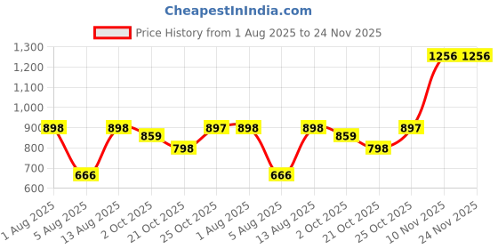 amazon.in hidesign Mens EE 326-CH Medium Tan Card Holder hidesign Price History Graph from 1 Aug 2025 to 24 Nov 2025