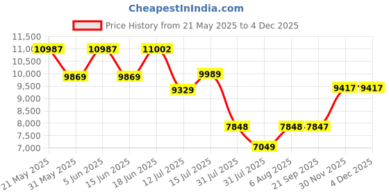 amazon.in hidesign mens EE BENNETT I Large Brown Briefcase hidesign Price History Graph from 21 May 2025 to 3 Dec 2025