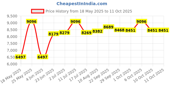 amazon.in hidesign Mens EE Fleet STREETIII Large Black Messenger Bag hidesign Price History Graph from 18 May 2025 to 10 Oct 2025